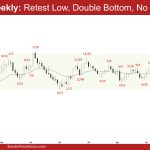 EURUSD Weekly - Retest Low, Double Bottom, No BO Yet, Weekly EURUSD Inside Doji
