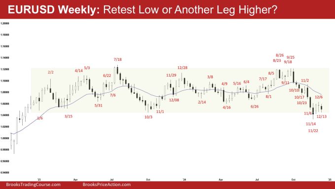 EURUSD Weekly - Retest Low or Another Leg Higher, Weekly EURUSD Retest of the Recent Low