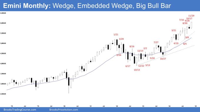 Emini Monthly - Wedge, Embedded Wedge, Big Bull Bar, Big Monthly Emini Candlestick