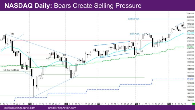 Nasdaq Daily Bears Create Selling Pressure