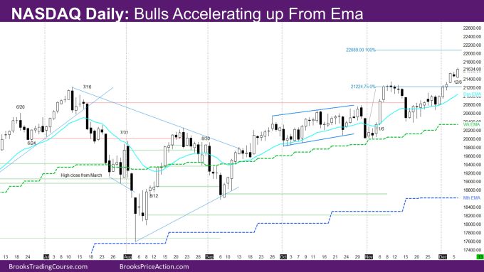 NASDAQ Daily Bulls Accelerating up From Ema