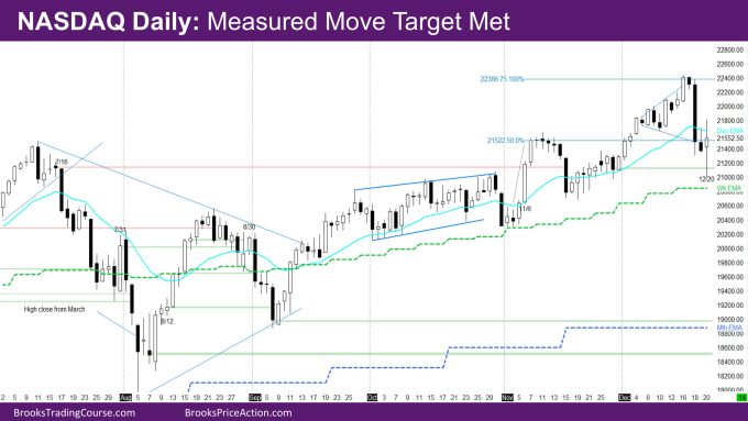 Nasdaq Daily Measured Move Target met