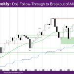 Nasdaq Weekly Doji Follow-Through to Breakout of All-Time High