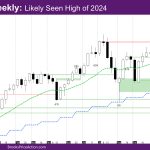Nasdaq Weekly Likely Seen High of 2024