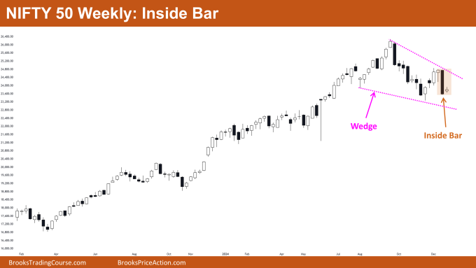 Nifty 50 Inside Bar