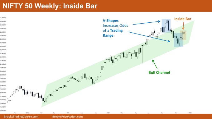 Nifty 50 Inside Bar