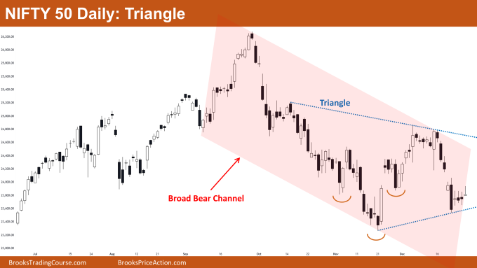 Nifty 50 Triangle