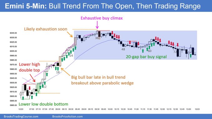 Emini Bulls Likely Disappointed Today 2 SP500 Emini 5-Min Chart Bull Trend from Open Then a Trading Range