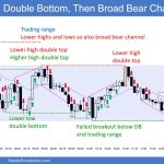 SP500 Emini 5-Min Chart Double Bottom Then Broad Bear Channel