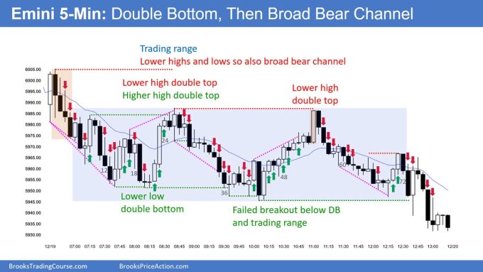 Emini Bears Likely to Take Partial Profits 1 SP500 Emini 5-Min Chart Double Bottom Then Broad Bear Channel