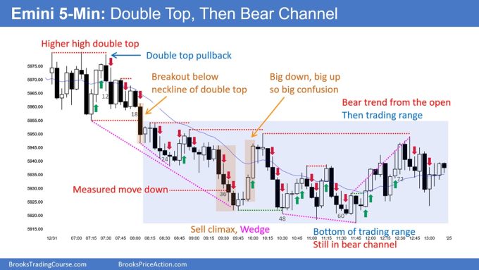 SP500 Emini 5-Min Chart Double Top and Then Bear Channel
