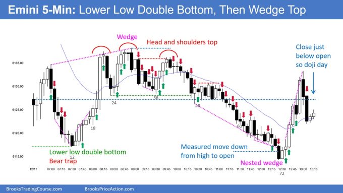 Emini Near Daily Moving Average 2 SP500 Emini 5-Min Chart LL DB Then Wedge Top