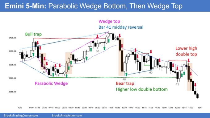 SP500 Emini 5-Min Chart Parabolic Wedge Bottom Then Wedge Top