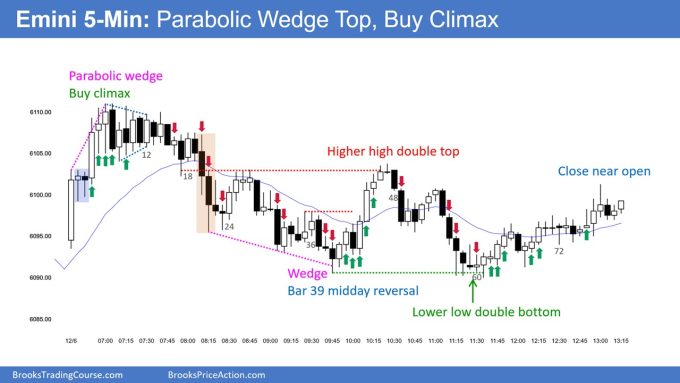 SP500 Emini 5-Min Chart Parabolic Wedge Top Buy Climax