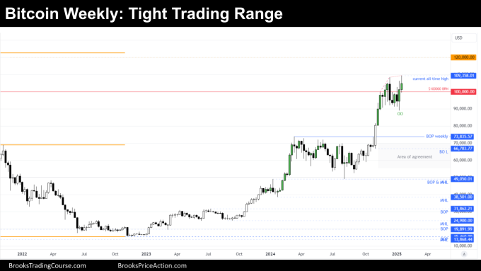 weekly chart of bitcoin on january 25th 2025
