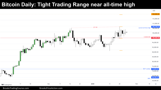daily chart of bitcoin on january 25th 2025