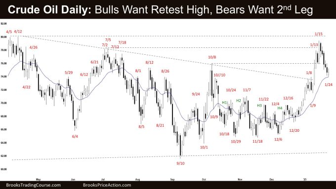 Crude Oil Daily - Bulls Want Retest High, Bears Want 2nd Leg