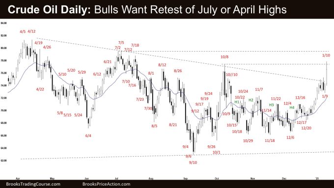 Crude Oil Daily - Bulls Want Retest July or April Highs