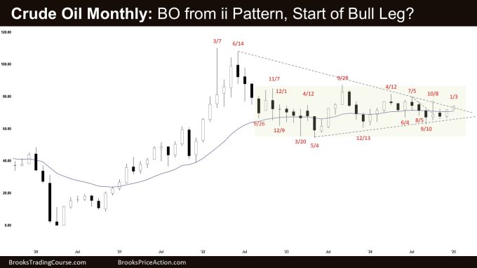 Crude Oil Breakout from Tight Trading Range 1 Crude Oil Monthly - BO from ii Pattern, Start of Bull Leg, Crude Oil Breakout from the Tight Trading Range