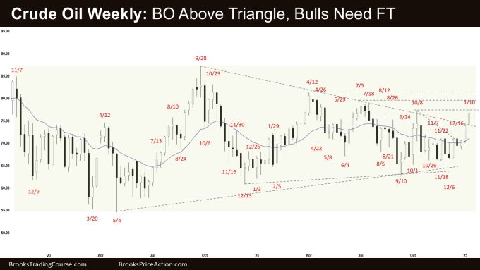 Crude Oil Weekly - BO Above Triangle, Bulls Need FT, Weekly Crude Oil Breakout Above the Triangle