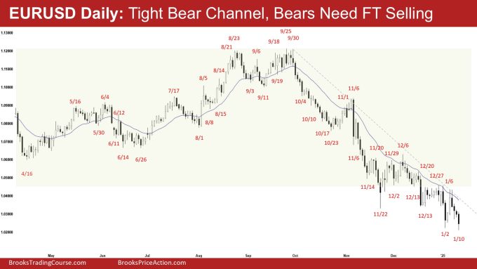 Weekly EURUSD Breakout Below the Trading Range 2 EURUSD Daily - Tight Bear Channel, Bears Need FT Selling