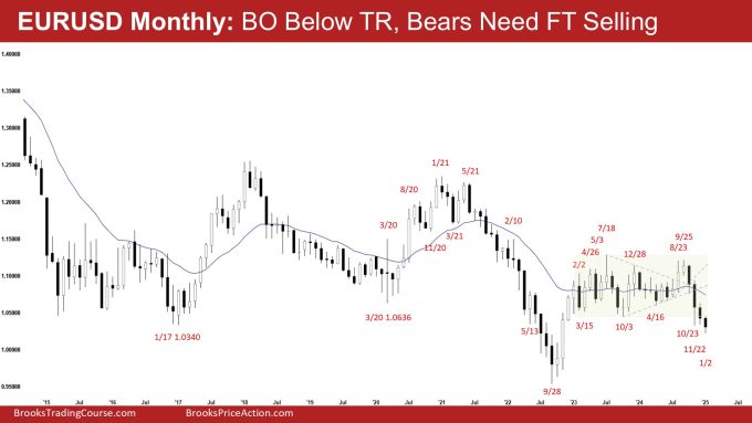 EURUSD Monthly - BO Below TR, Bears Need FT Selling, Eurusd Breakout Below the Trading Range