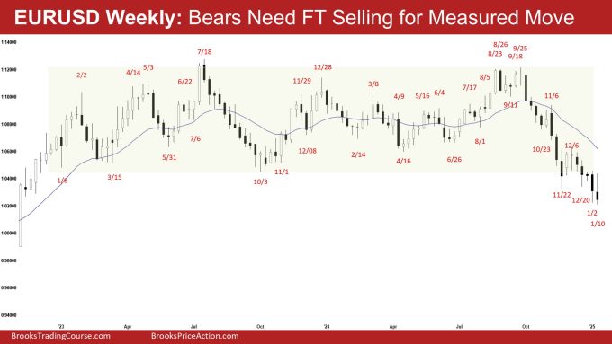 Weekly EURUSD Breakout Below the Trading Range 1 EURUSD Weekly - Bears Need FT Selling for Measured Move, Weekly EURUSD Breakout Below the Trading Range