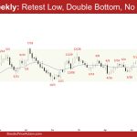 EURUSD Weekly - Retest Low, Double Bottom, No BO Yet