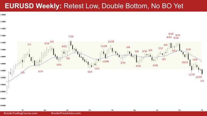 EURUSD Weekly - Retest Low, Double Bottom, No BO Yet