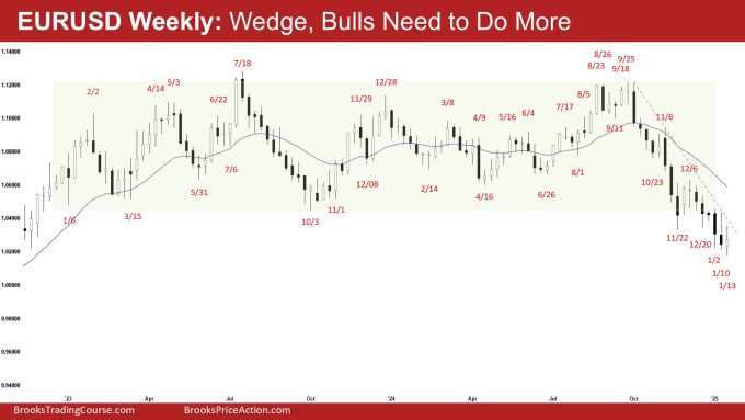 EURUSD Bulls Need to Do More 1 EURUSD Weekly - Wedge, Bulls Need to Do More, EURUSD Bulls Need to Do More