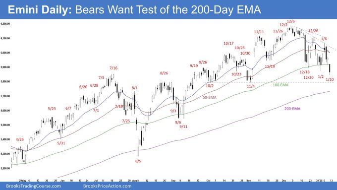 Emini Daily - Bears Want Test of the 200-Day EMA
