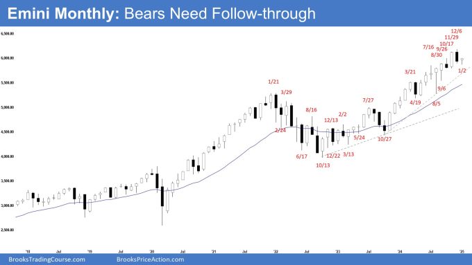 Emini Monthly - Bears Need Follow-through, Monthly Emini Bear Bar