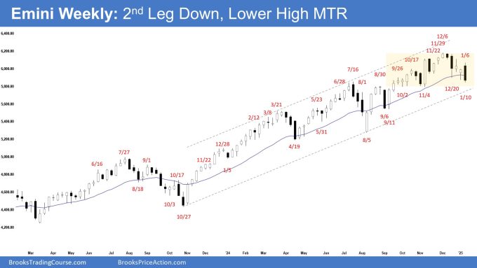 Emini Weekly - 2nd Leg Down, Lower High MTR, Weekly Emini Lower High Major Trend Reversal