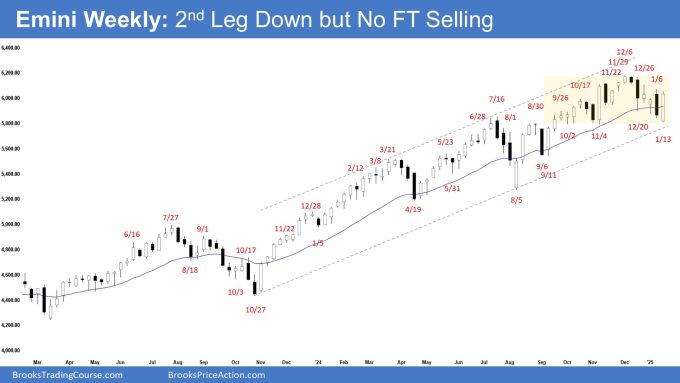 Emini Weekly - 2nd Leg Down but No FT Selling, The Emini Bulls Need Follow-through