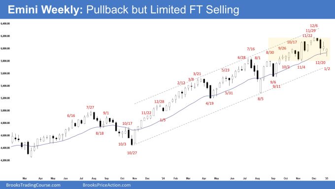 Emini Weekly - Pullback but Limited FT Selling