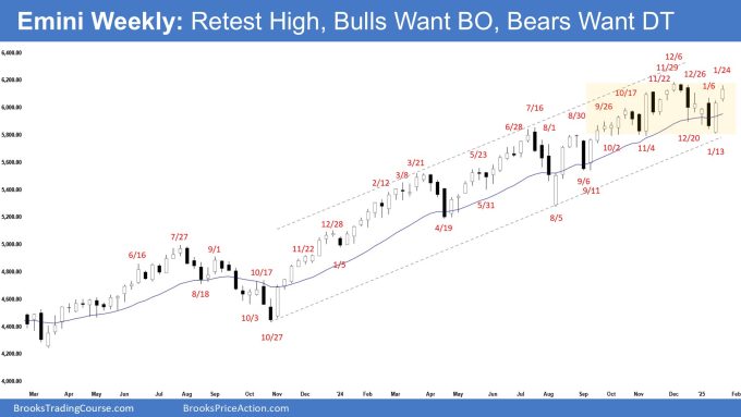 Emini Weekly - Retest High, Bulls Want BO, Bears Want DT, Emini Bulls Need Follow-through Buying