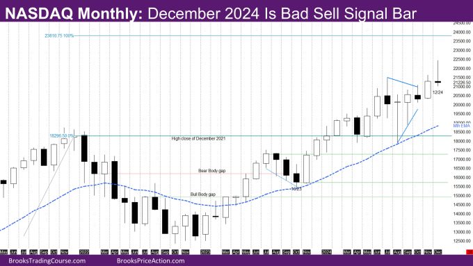 Nasdaq Monthly December 2024 Is Bad Sell Signal Bar