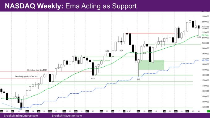  Nasdaq Weekly Ema Acting as Support