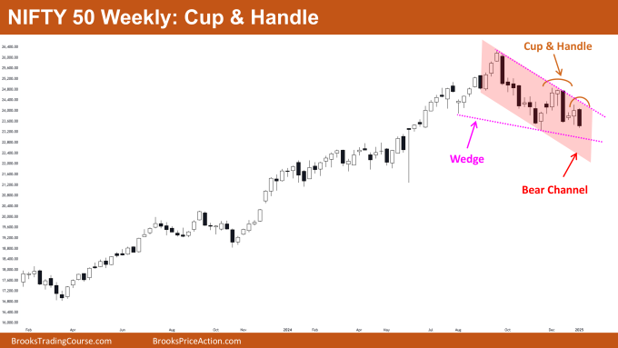 Nifty 50 Cup & Handle