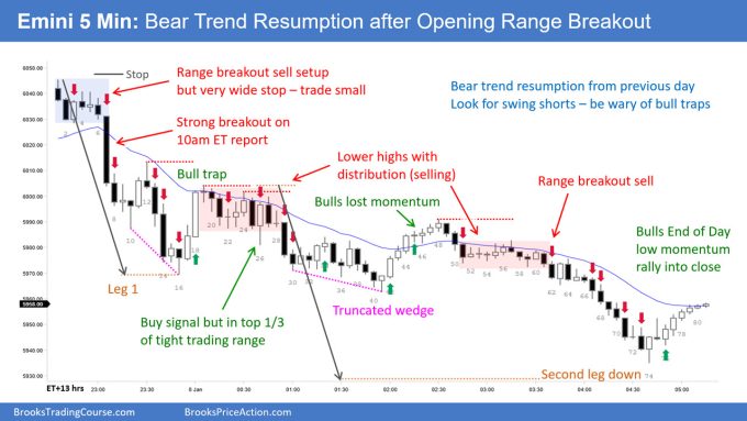 Emini Bad Follow-through after Friday's Reversal Up 3 SP500 Emini 5-Min Chart Bear Trend Resumption after Opening Range Breakout