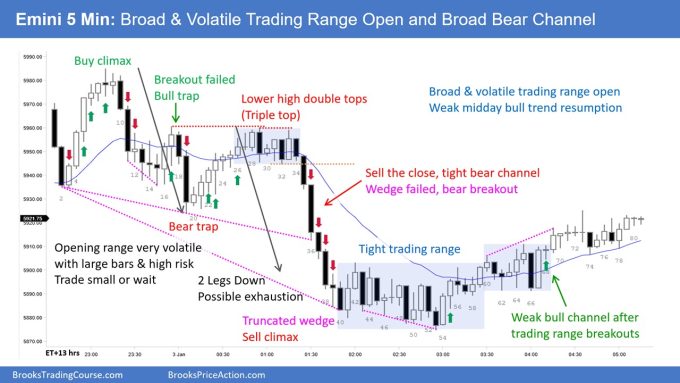 SP500 Emini 5-Min Chart Broad Trading Range Open and Bear Channel
