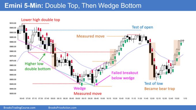SP500 Emini 5-Minute Chart Double Top Then Wedge Bottom