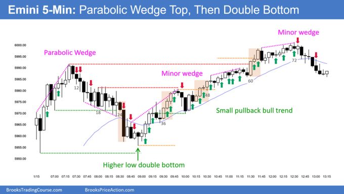 SP500 Emini 5-Minute Chart Parabolic Wedge Top Then Double Bottom