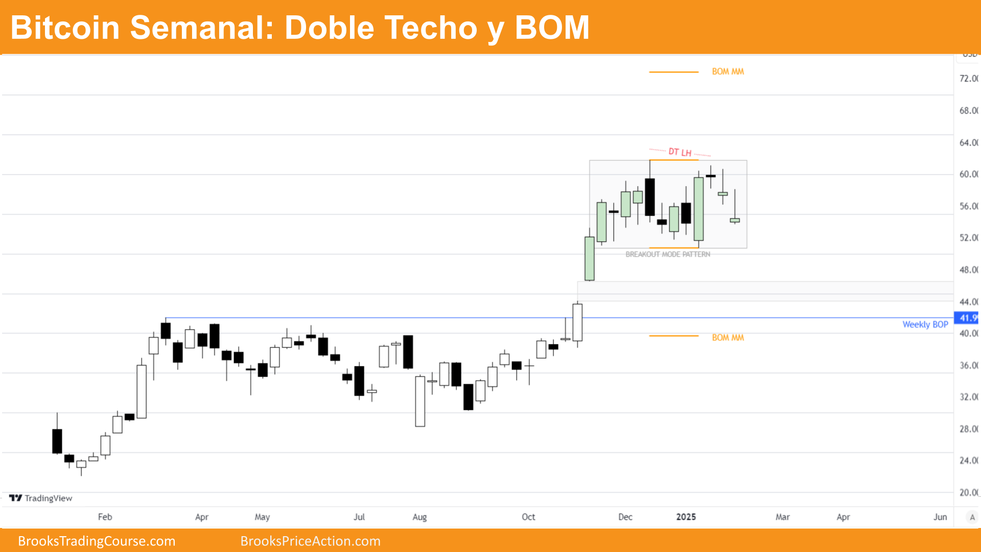 Bitcoin Modo de Ruptura 1 grafico semanal de bitcoin etf viernes 7 de febrero