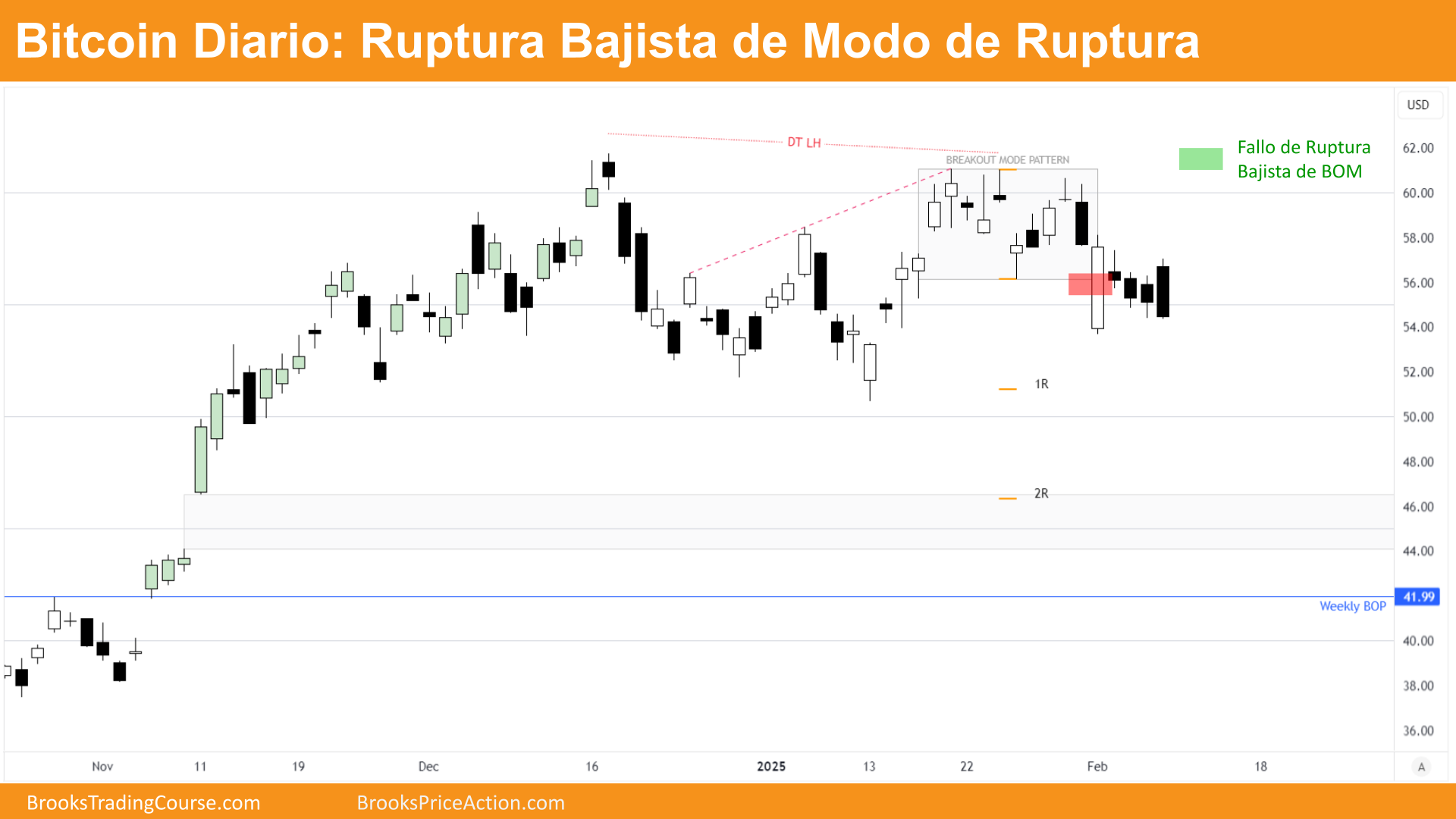 Bitcoin Modo de Ruptura 2 grafico diario de bitcoin etf viernes 7 de febrero