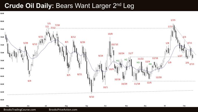 Crude Oil Daily - Bears Want Larger 2nd Leg