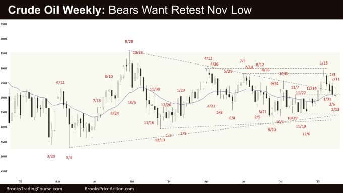 Crude Oil Weekly - Bears Want Retest Nov Low, Crude Oil Bears Want a Strong Bear Leg