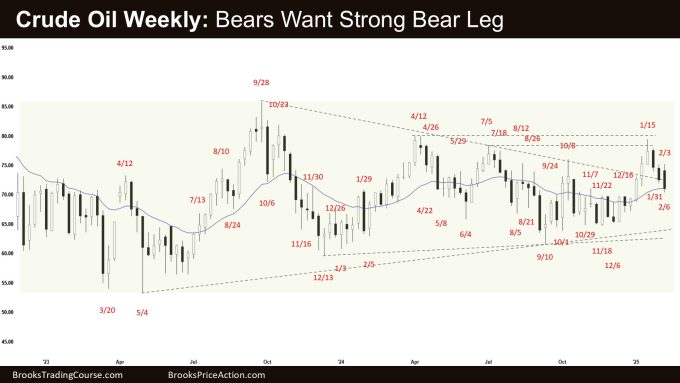Crude Oil Weekly - Bears Want Strong Bear Leg, Weekly Crude Oil Bear Leg