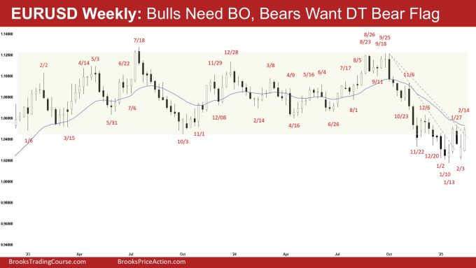 EURUSD Weekly - Bulls Need BO, Bears Want DT Bear Flag, EURUSD Bulls Need a Breakout