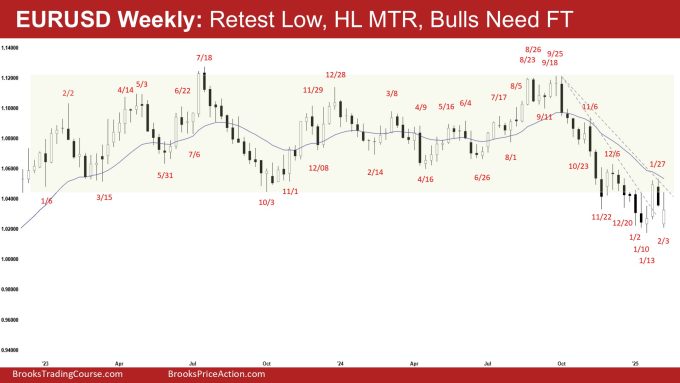 EURUSD Weekly - Retest Low, HL MTR, Bulls Need FT, EURUSD Retest January Low